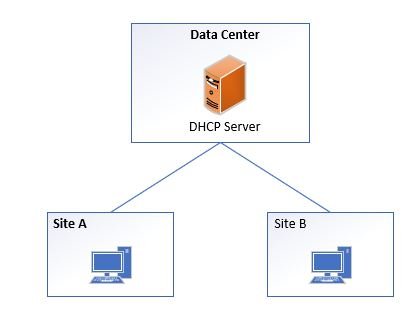 centralized-dhcp-server