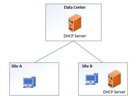 distributed-DHCP-Server